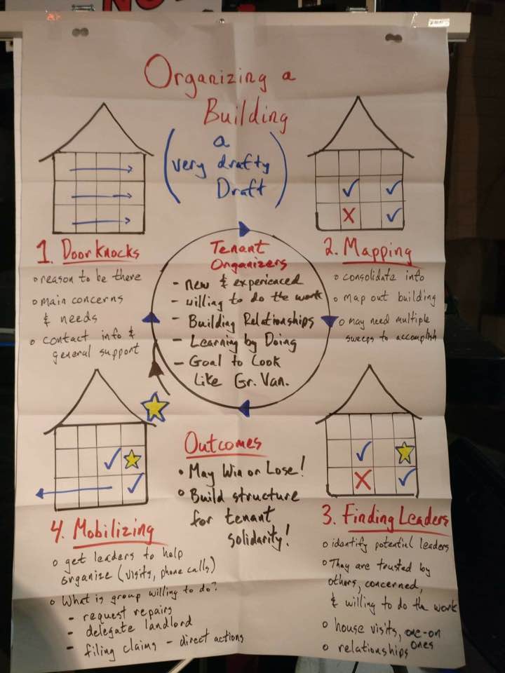 Image showing organizing strategy for tenants: door knocking, mapping, mobilizing, finding leaders
